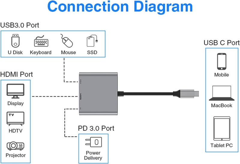 Milu محول USB-C إلى HDMI (يدعم 4K / 30Hz) - كابل محول Type-C 3 في 1 لجهاز MacBook Pro 2017/2018، MacBook، Mac Pro، iMac، Chromebook، والمزيد من أجهزة USB 3.0 Type-C - Image 5